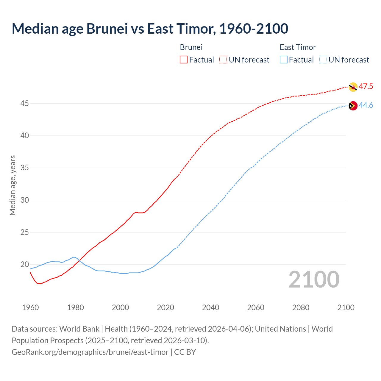 Demographics