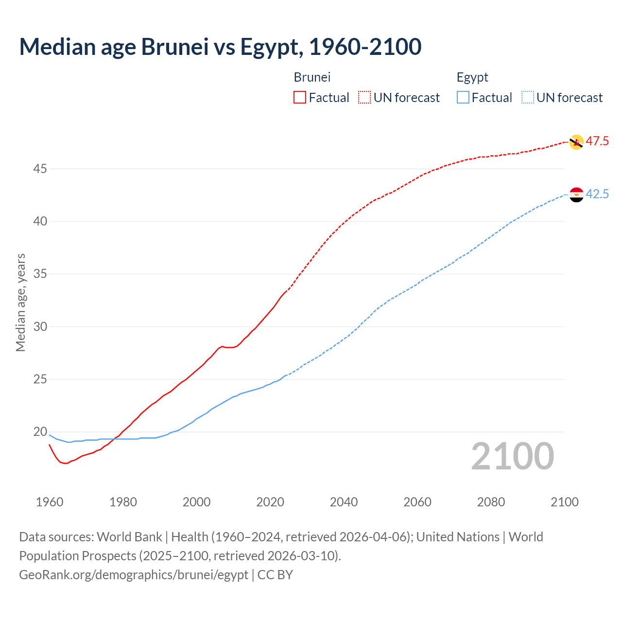 Demographics