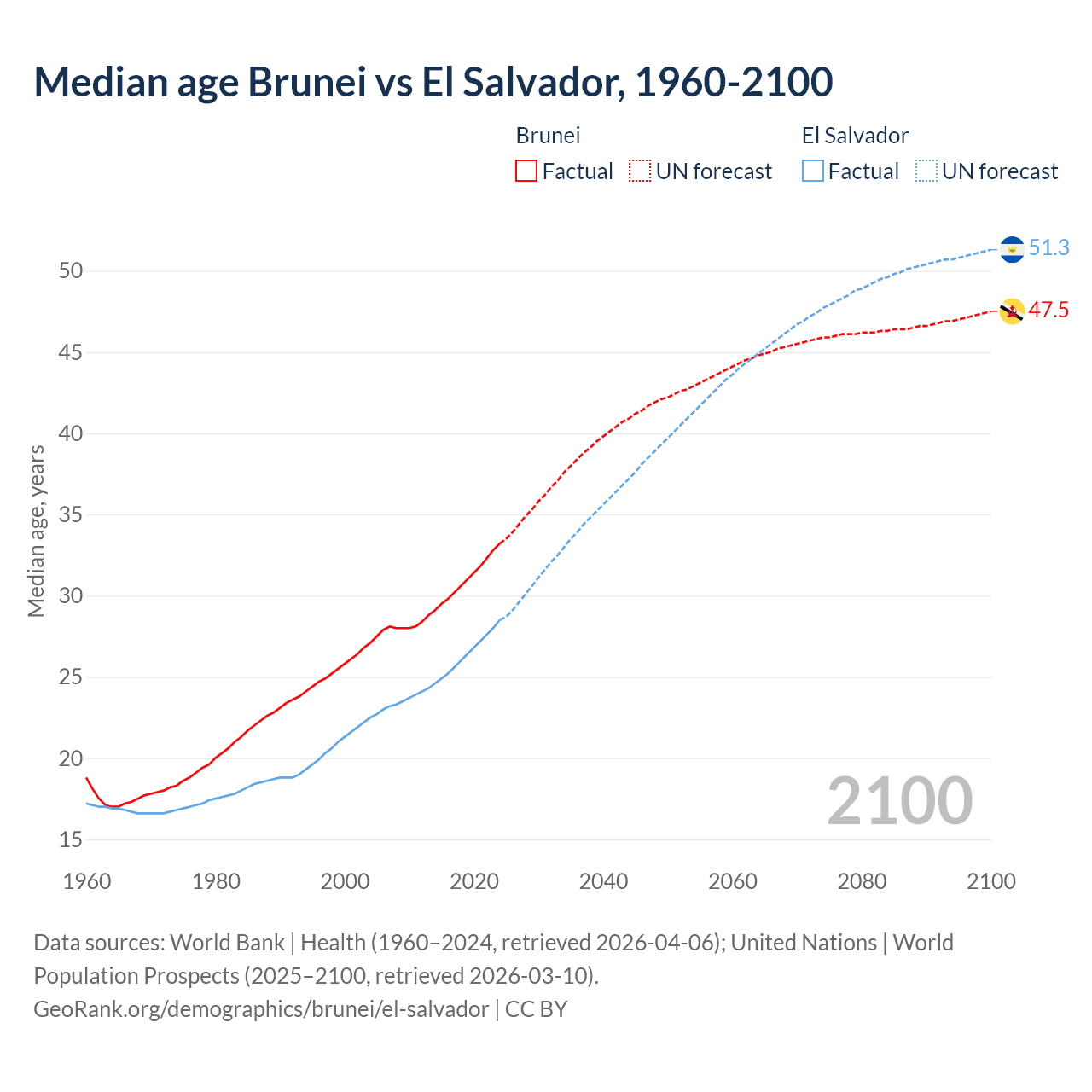 Demographics