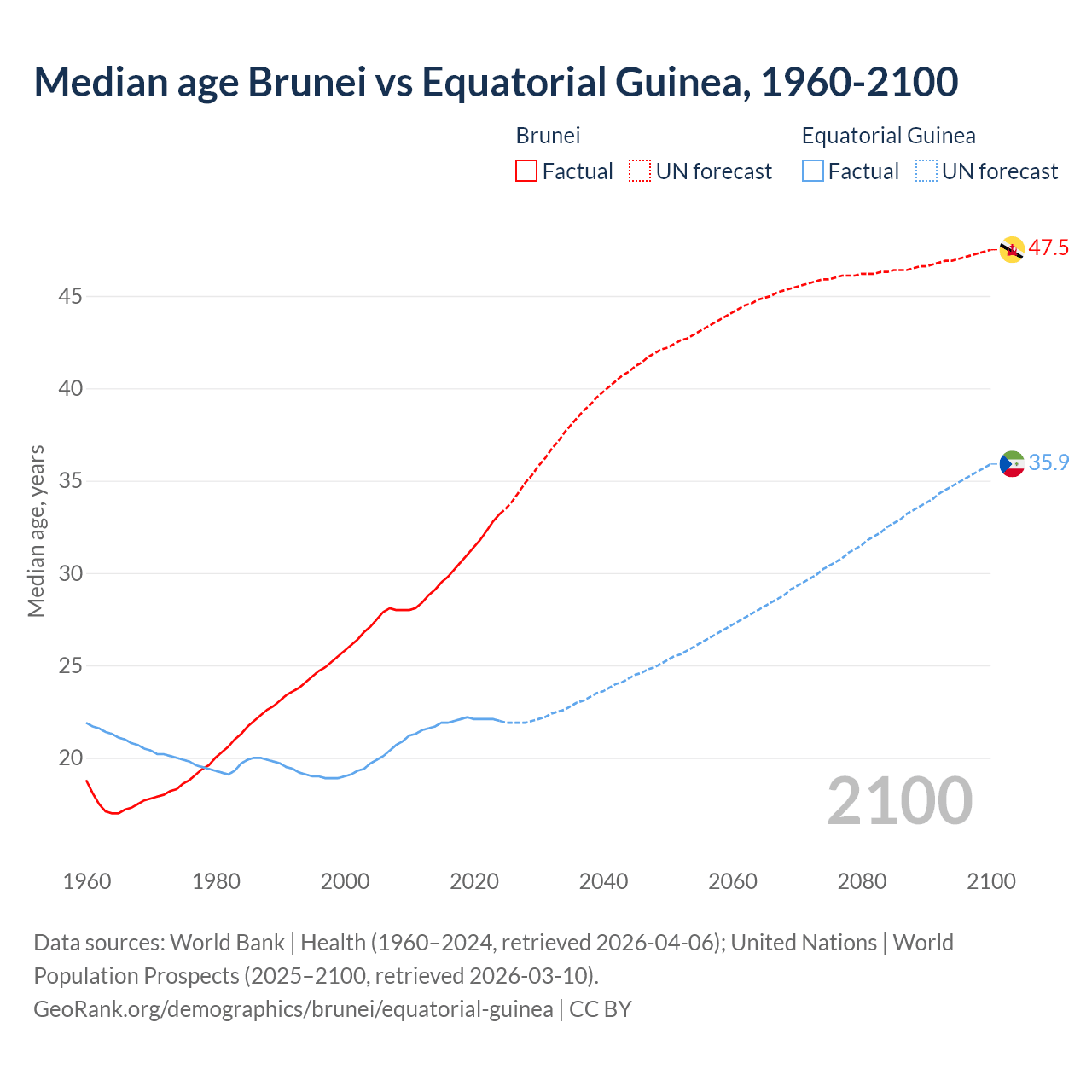 Demographics