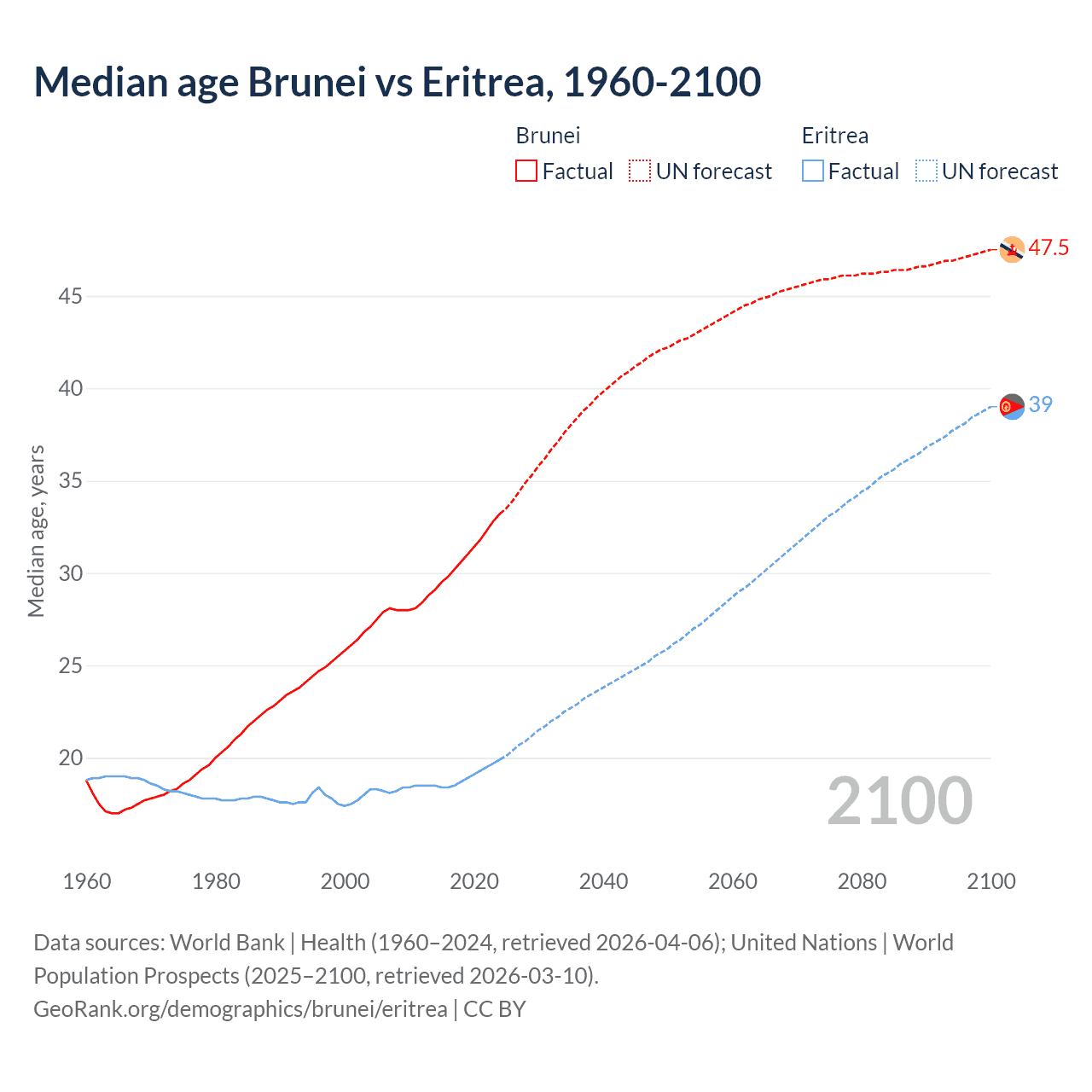 Demographics