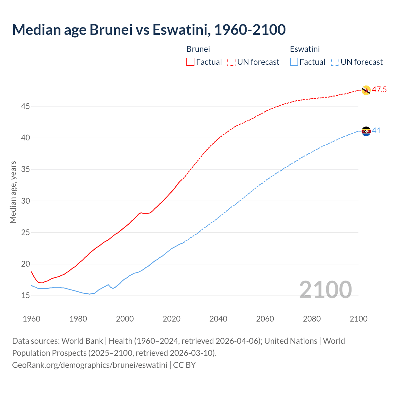Demographics