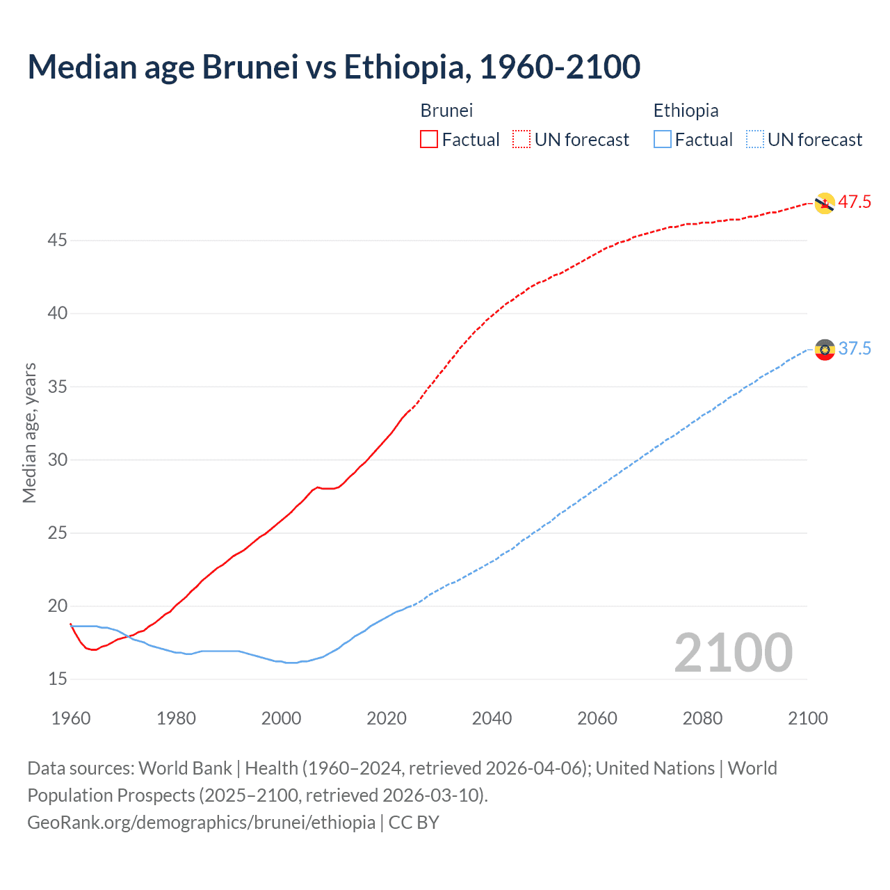 Demographics