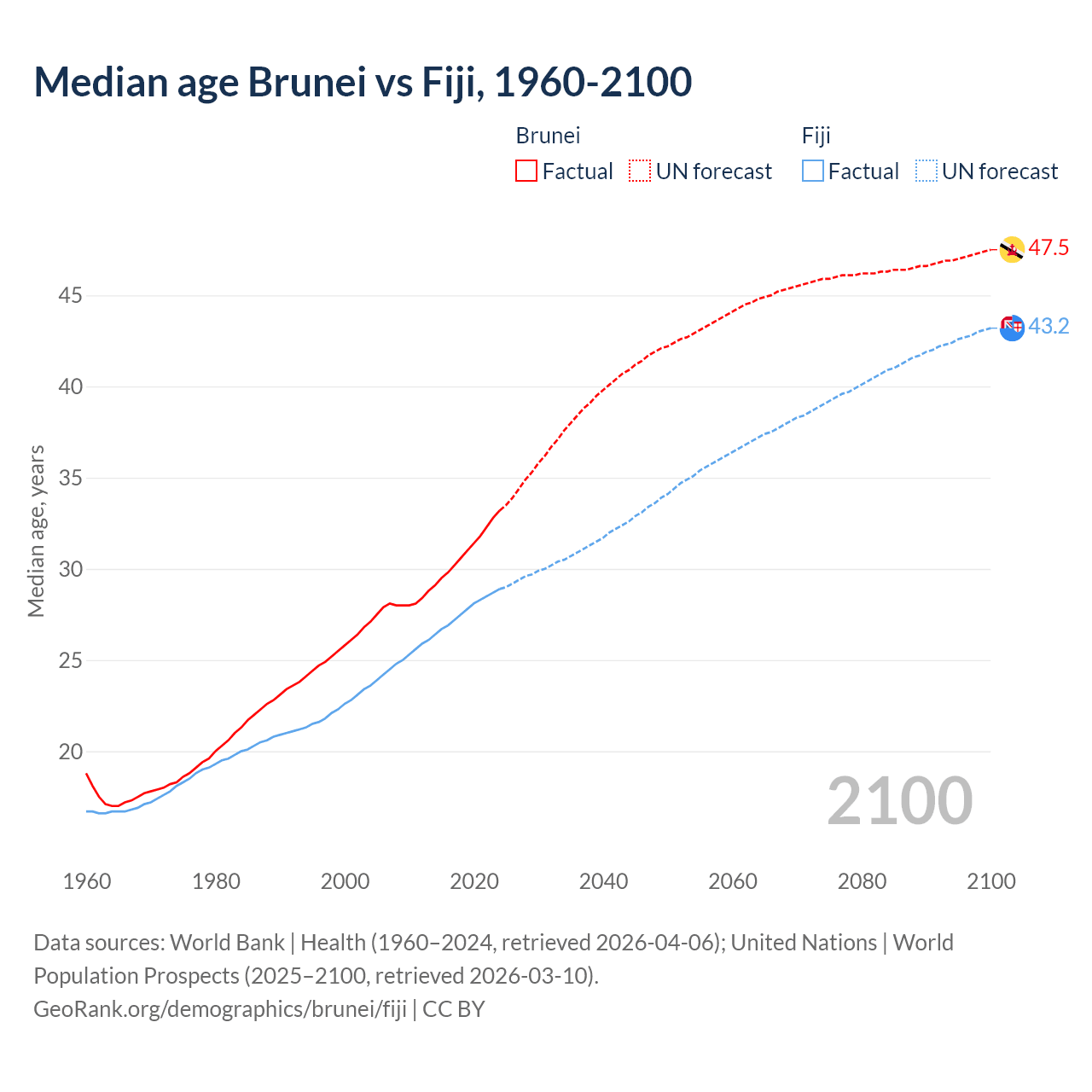 Demographics