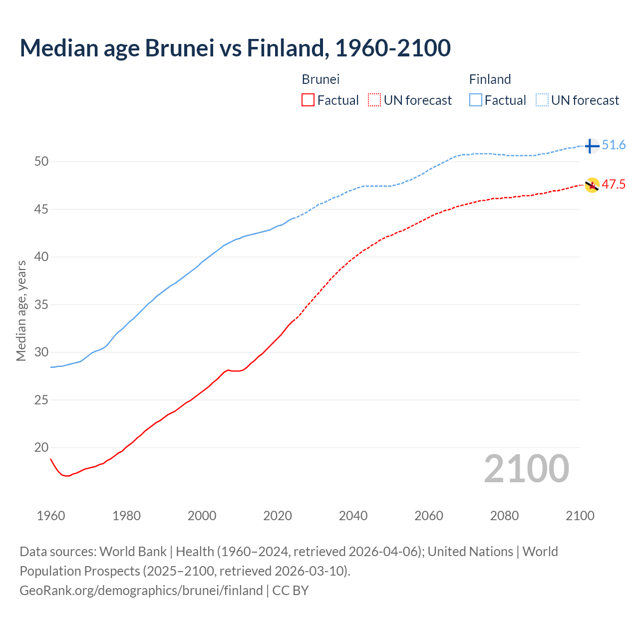 Demographics