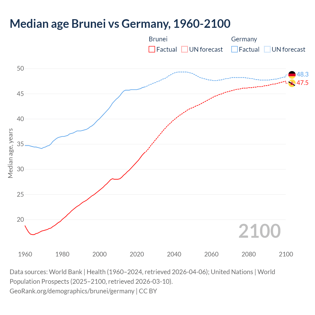 Demographics