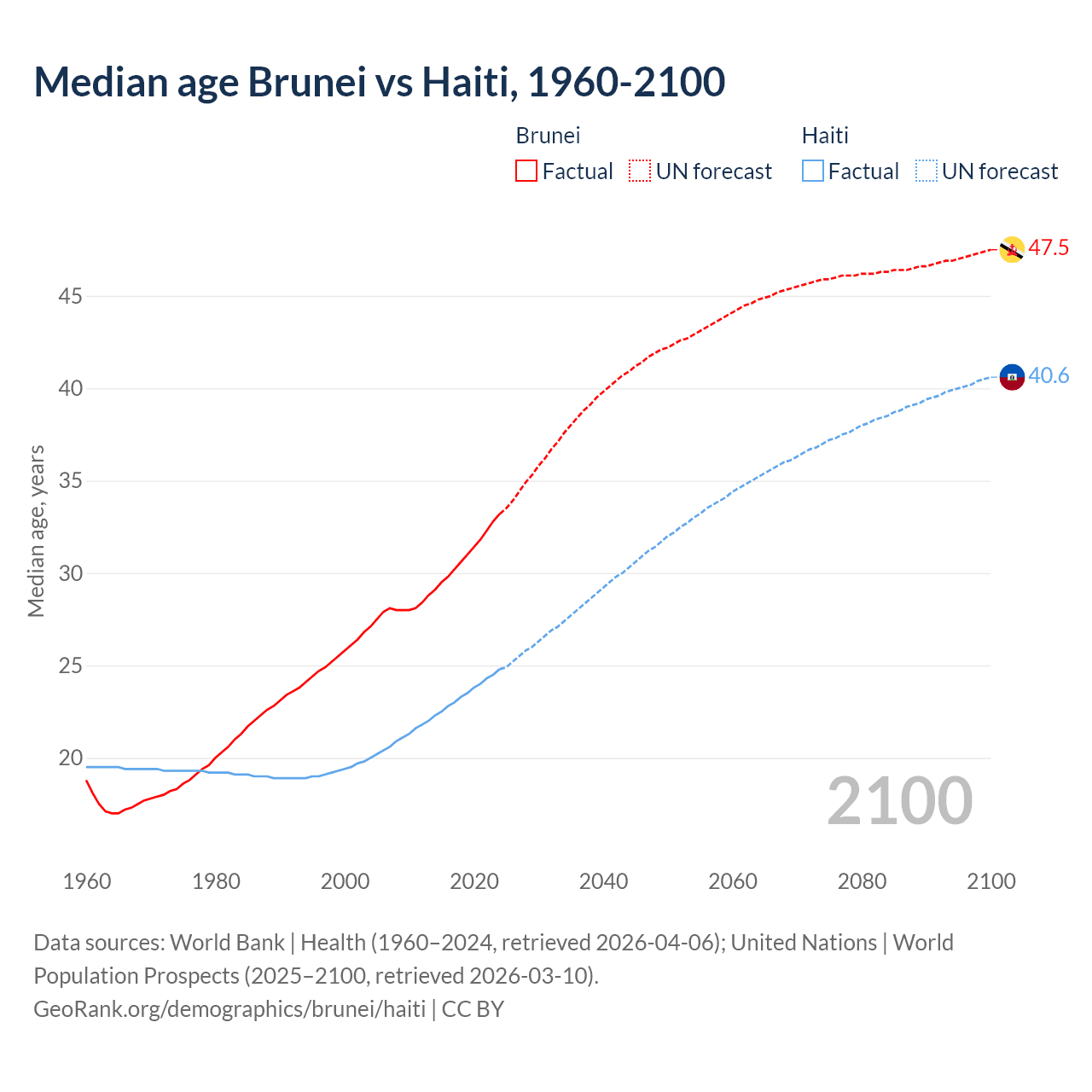 Demographics
