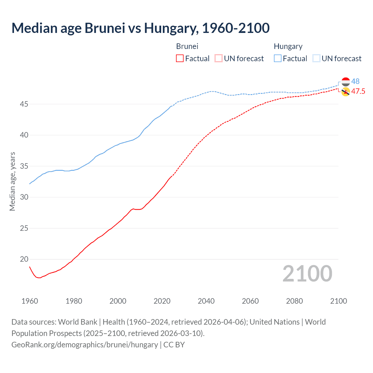 Demographics