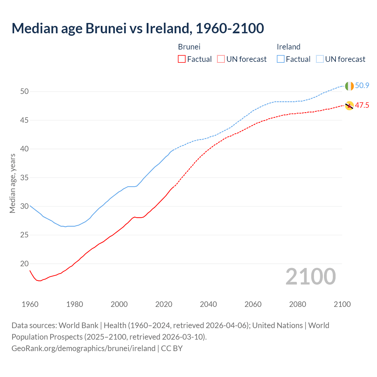 Demographics