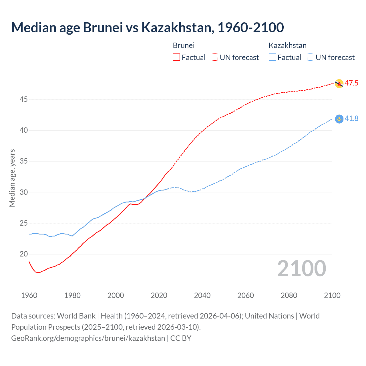 Demographics