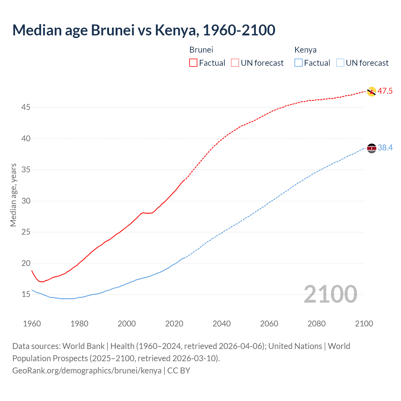 Demographics