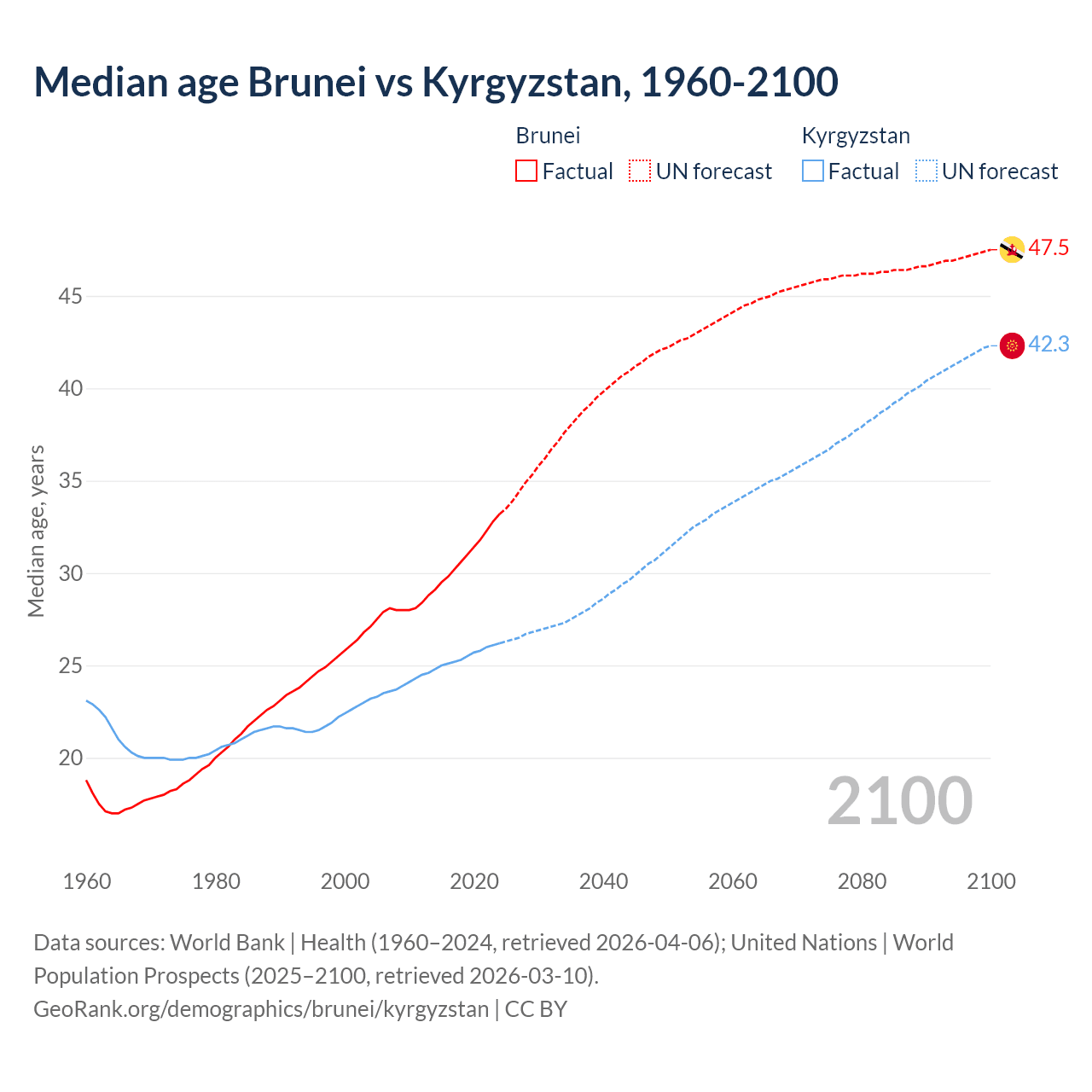 Demographics
