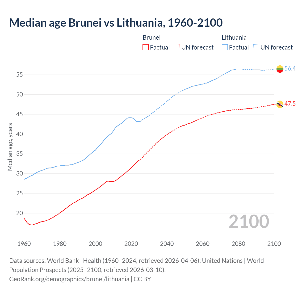 Demographics