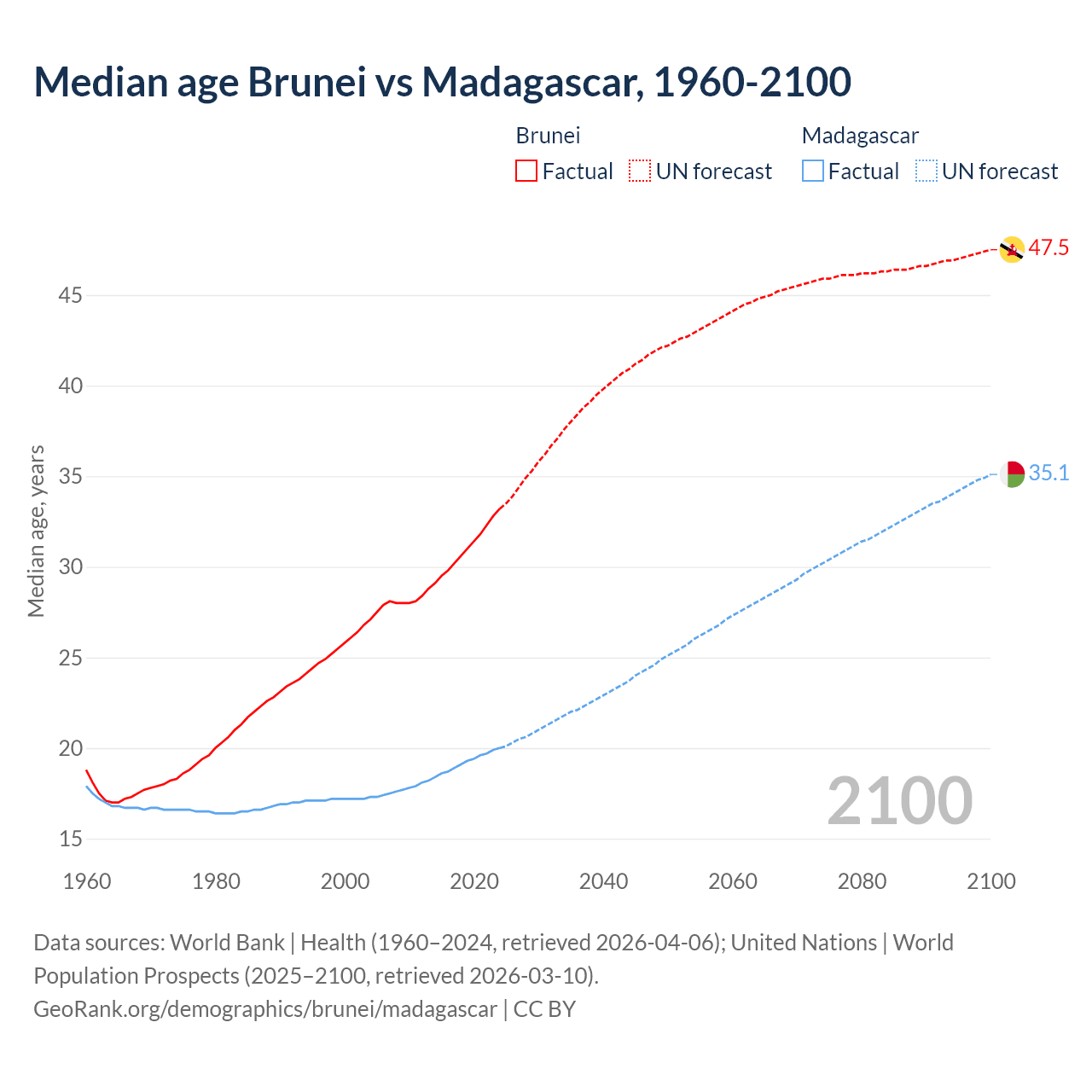 Demographics