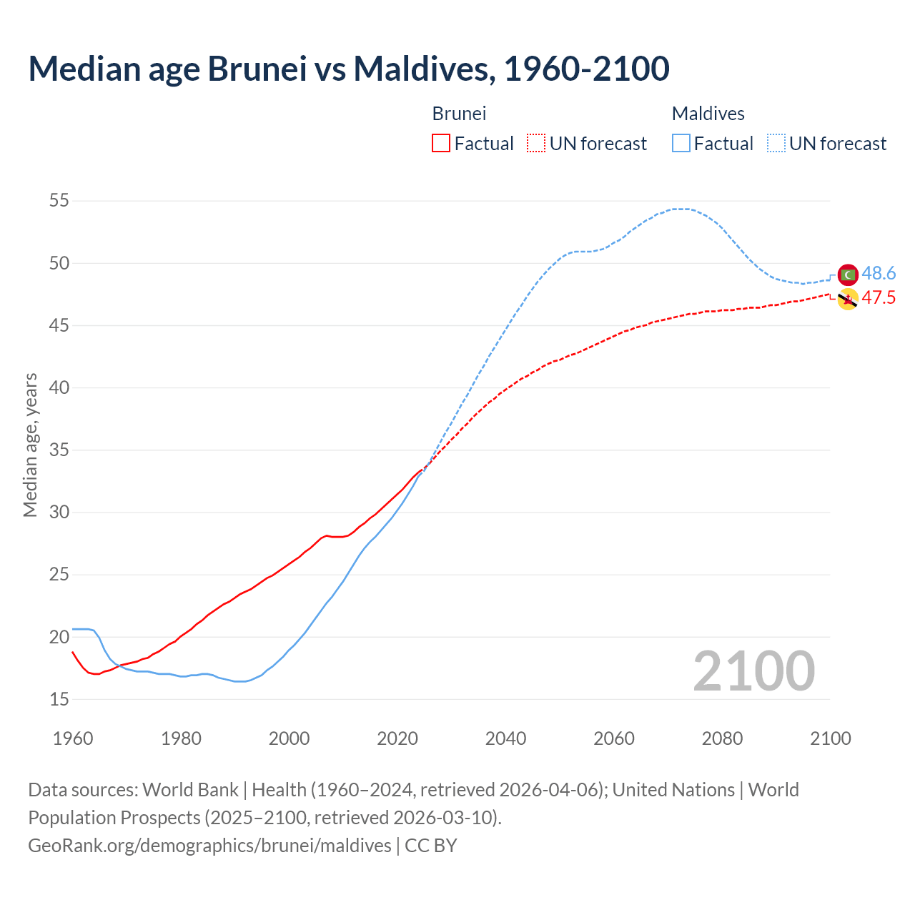Demographics