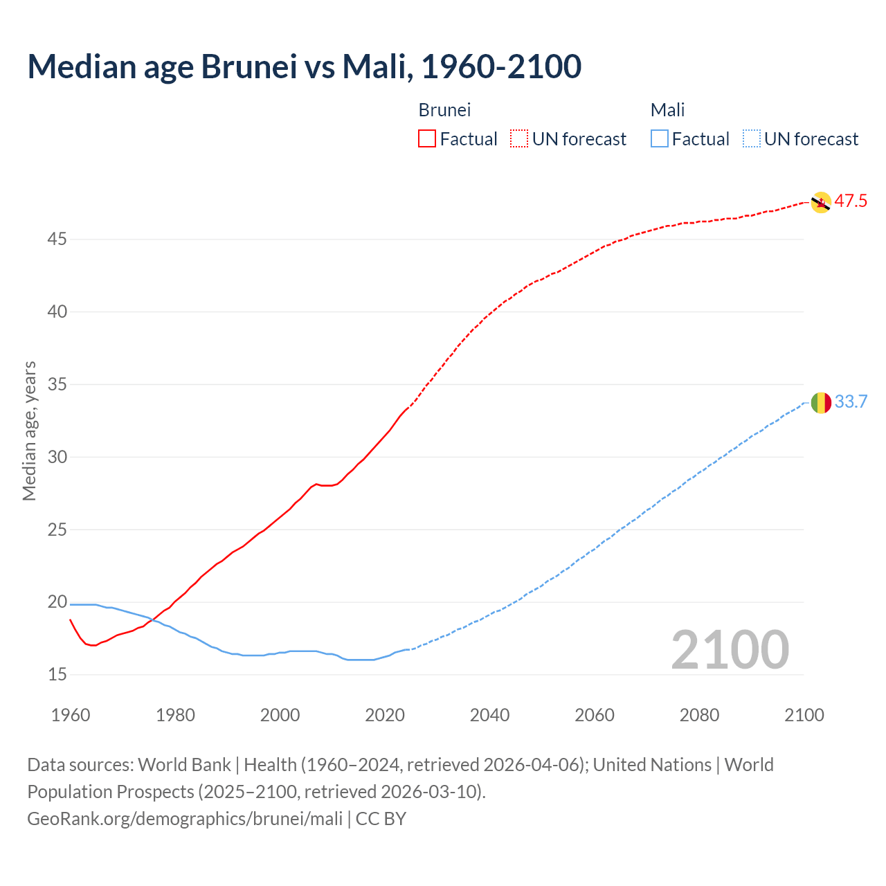 Demographics