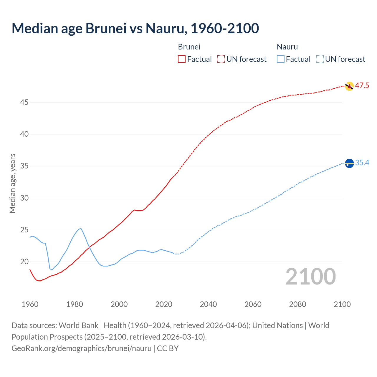 Demographics
