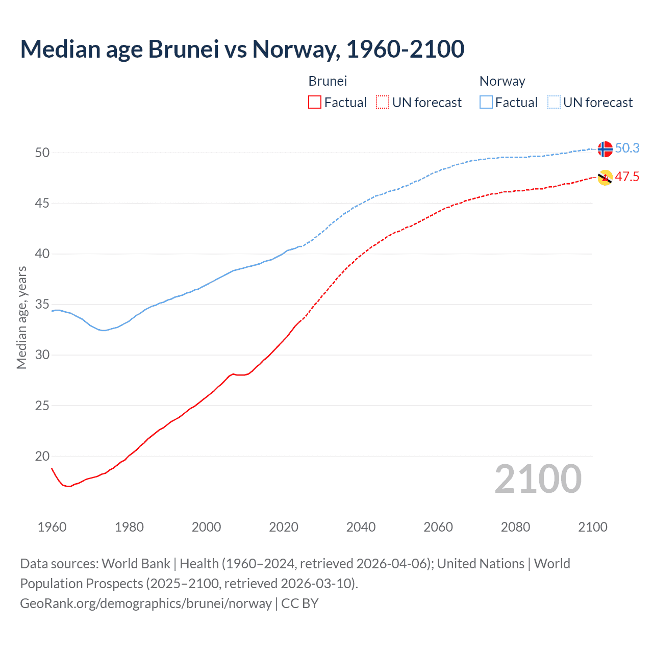 Demographics