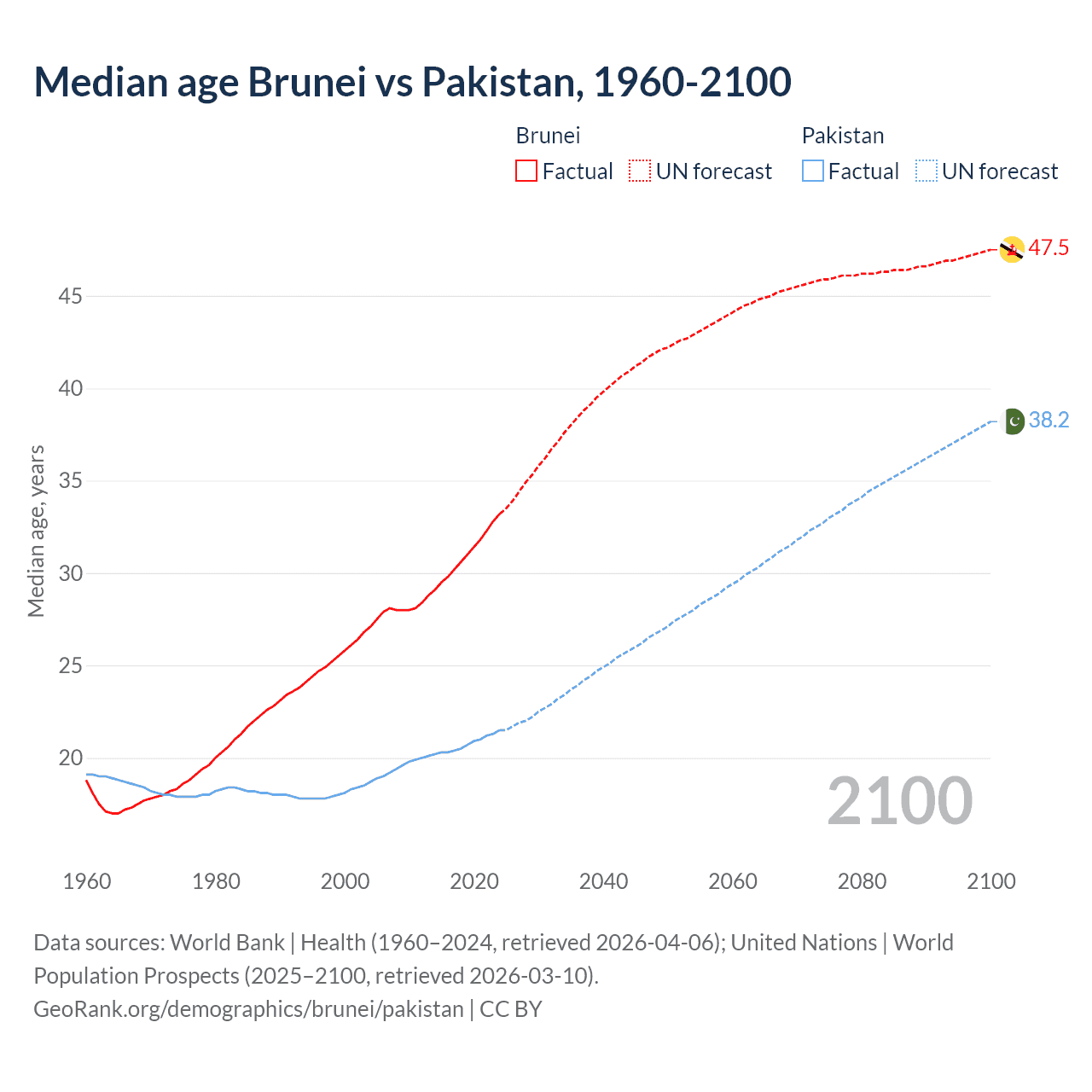 Demographics