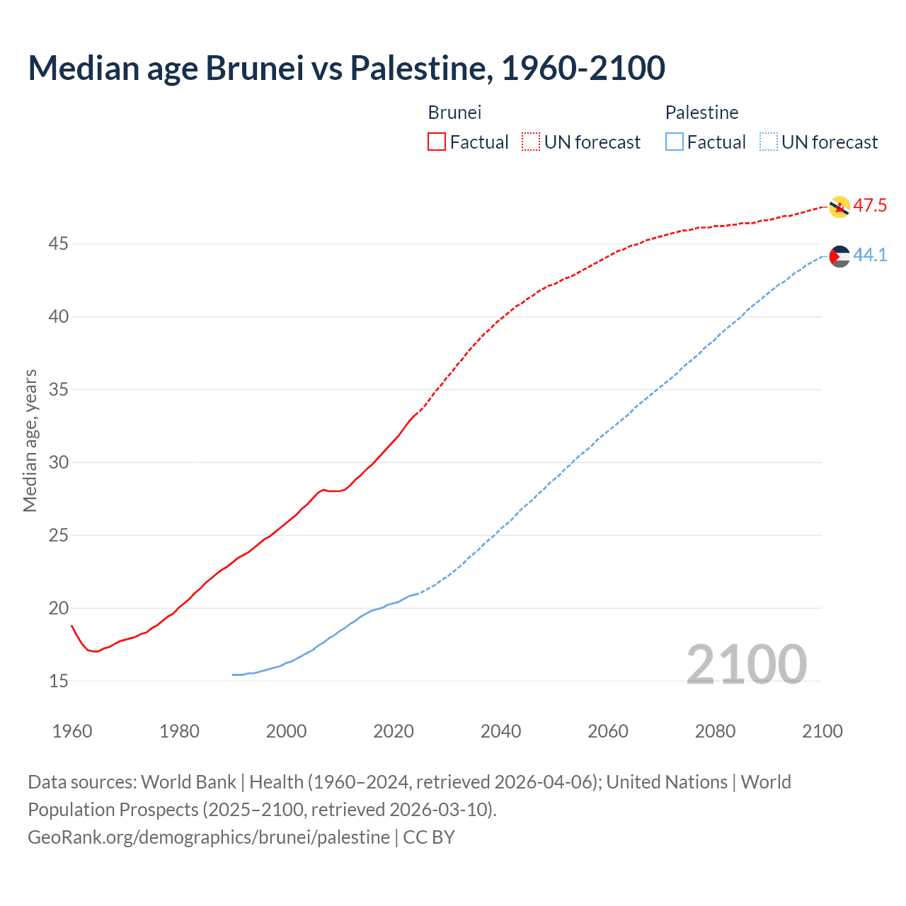 Demographics
