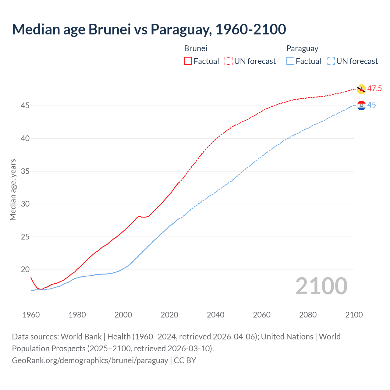 Demographics