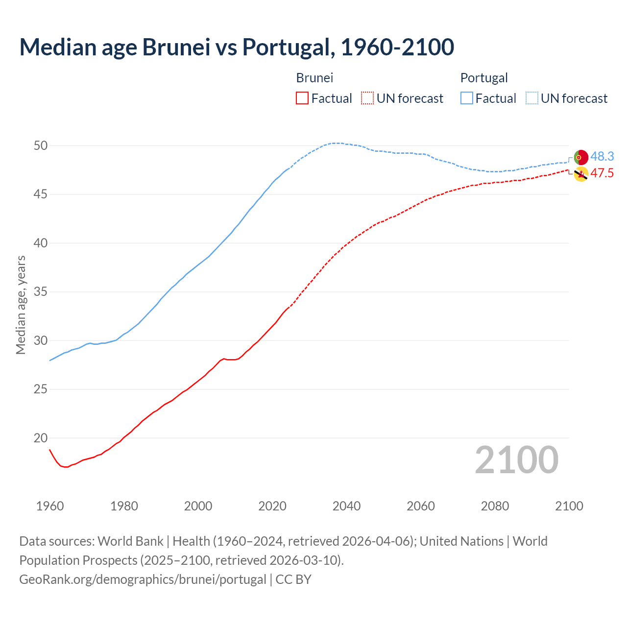 Demographics