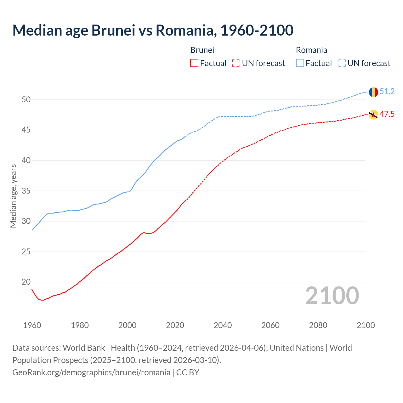 Demographics
