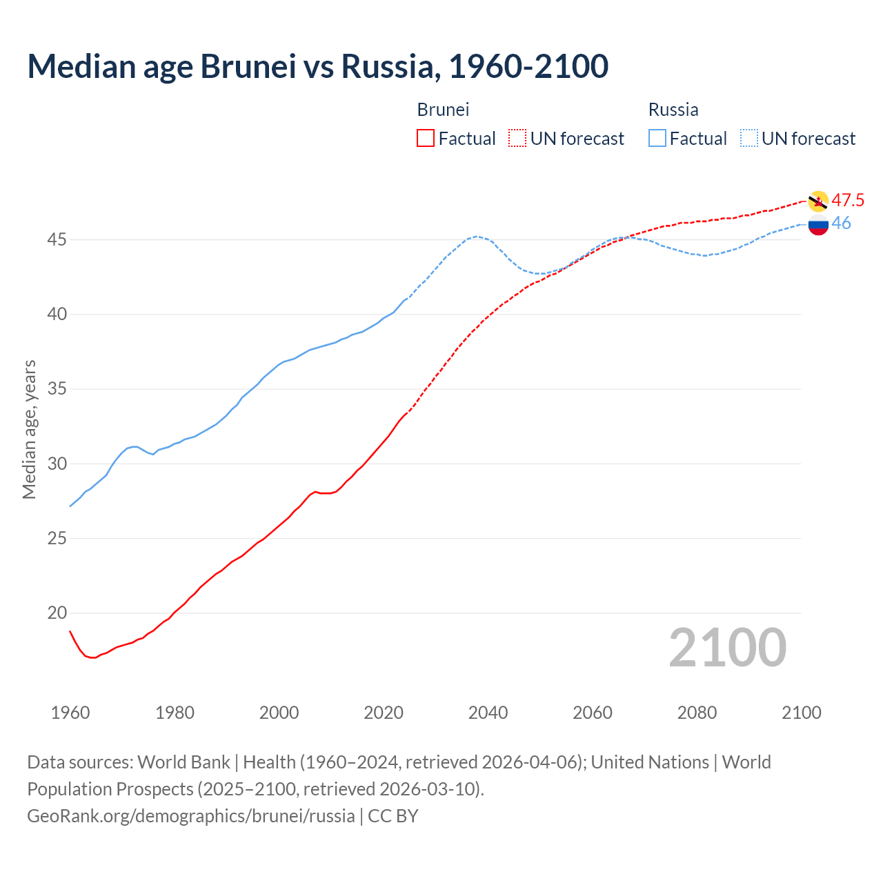 Demographics