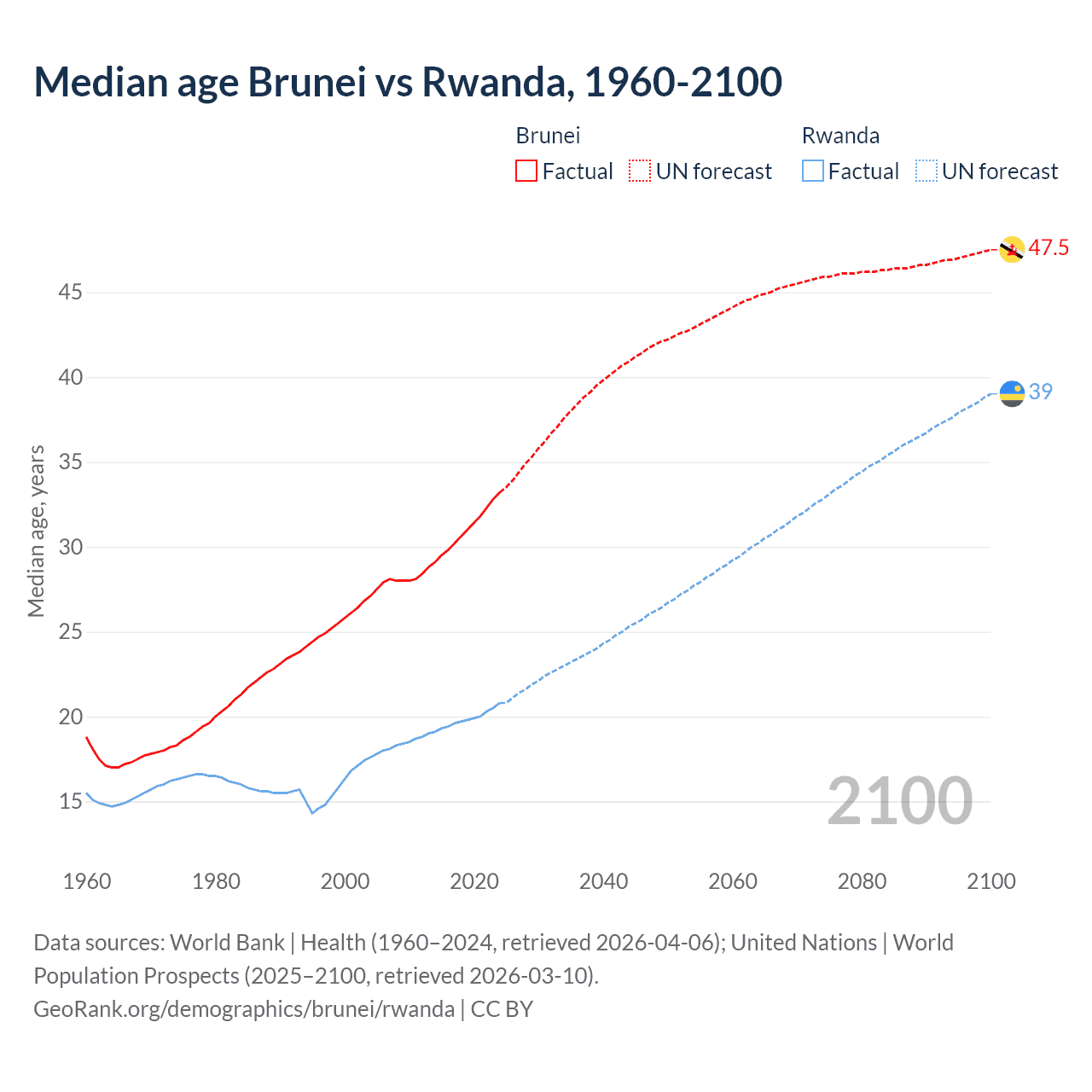 Demographics