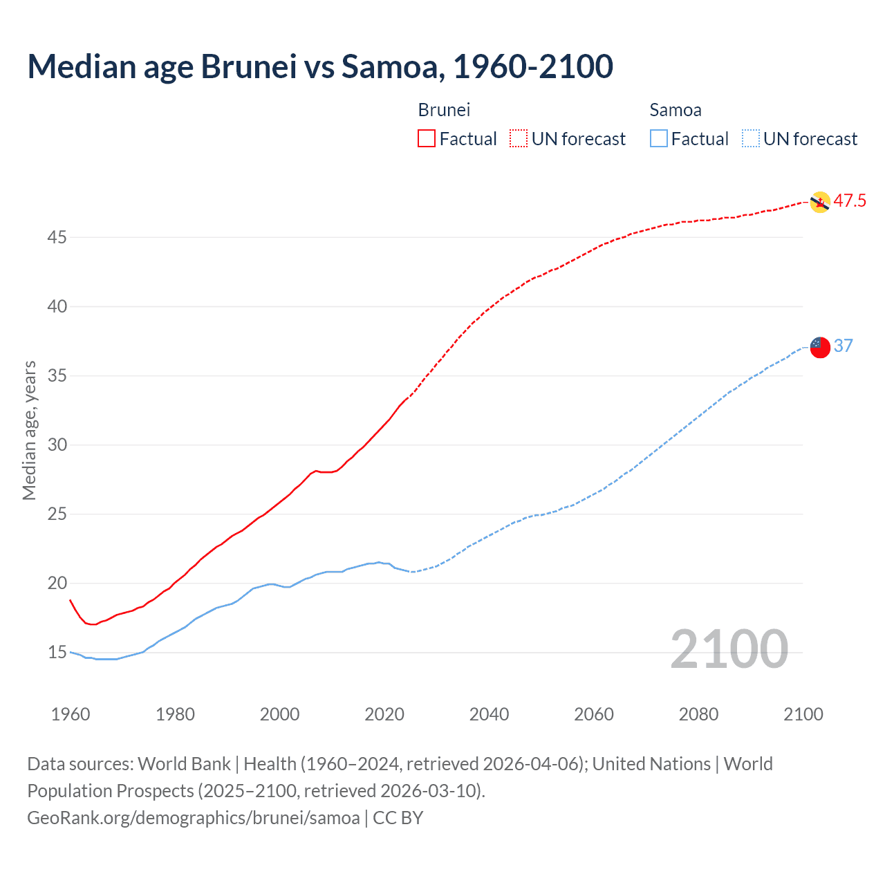 Demographics