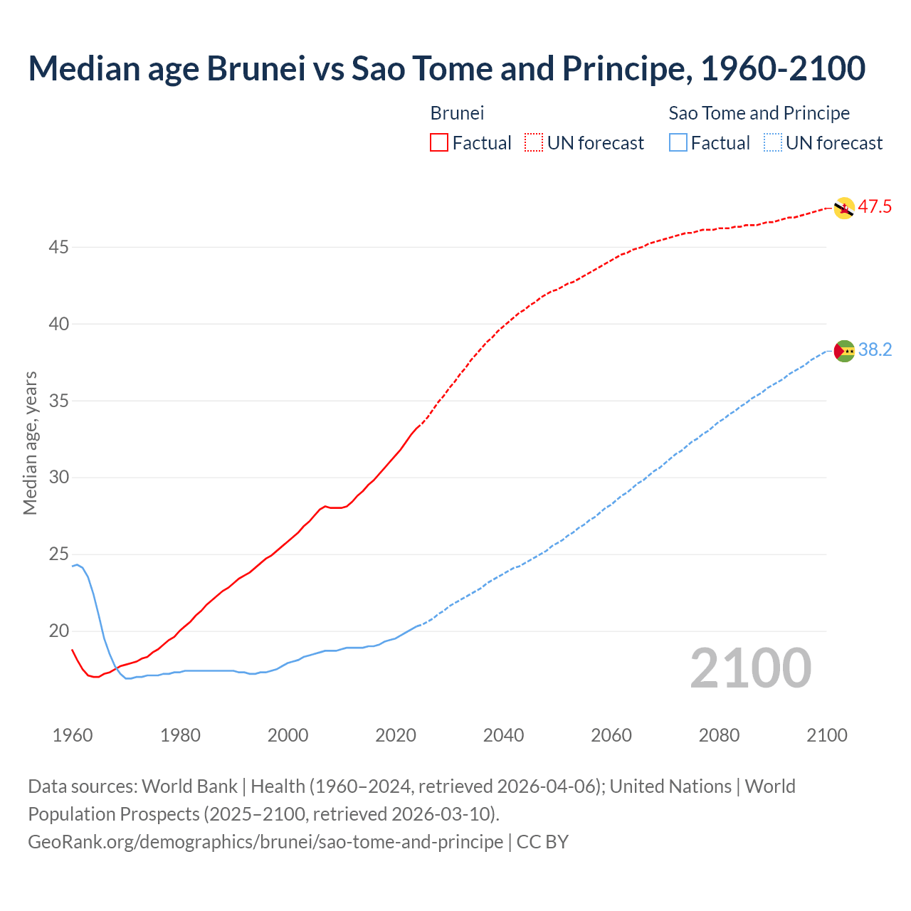 Demographics