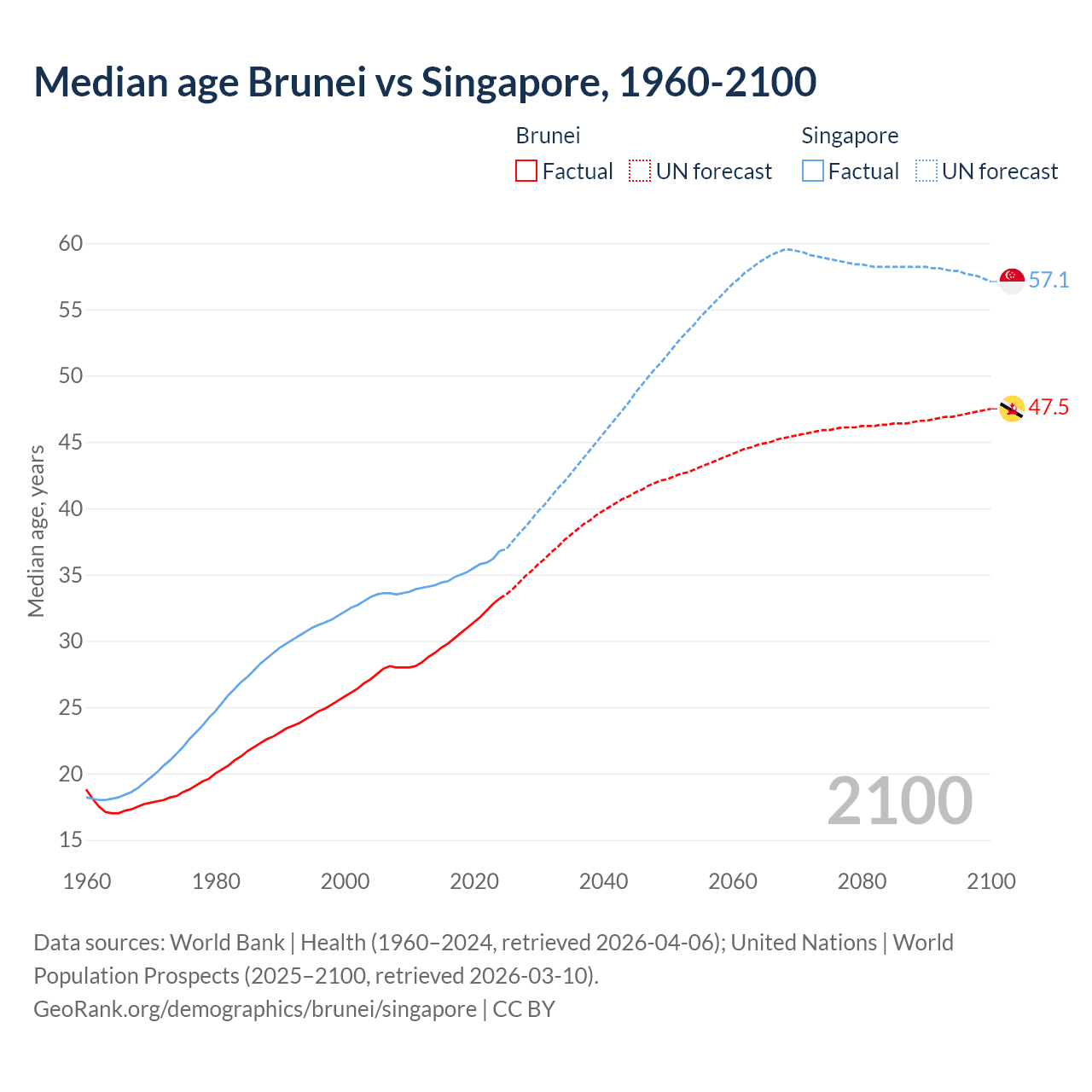 Demographics