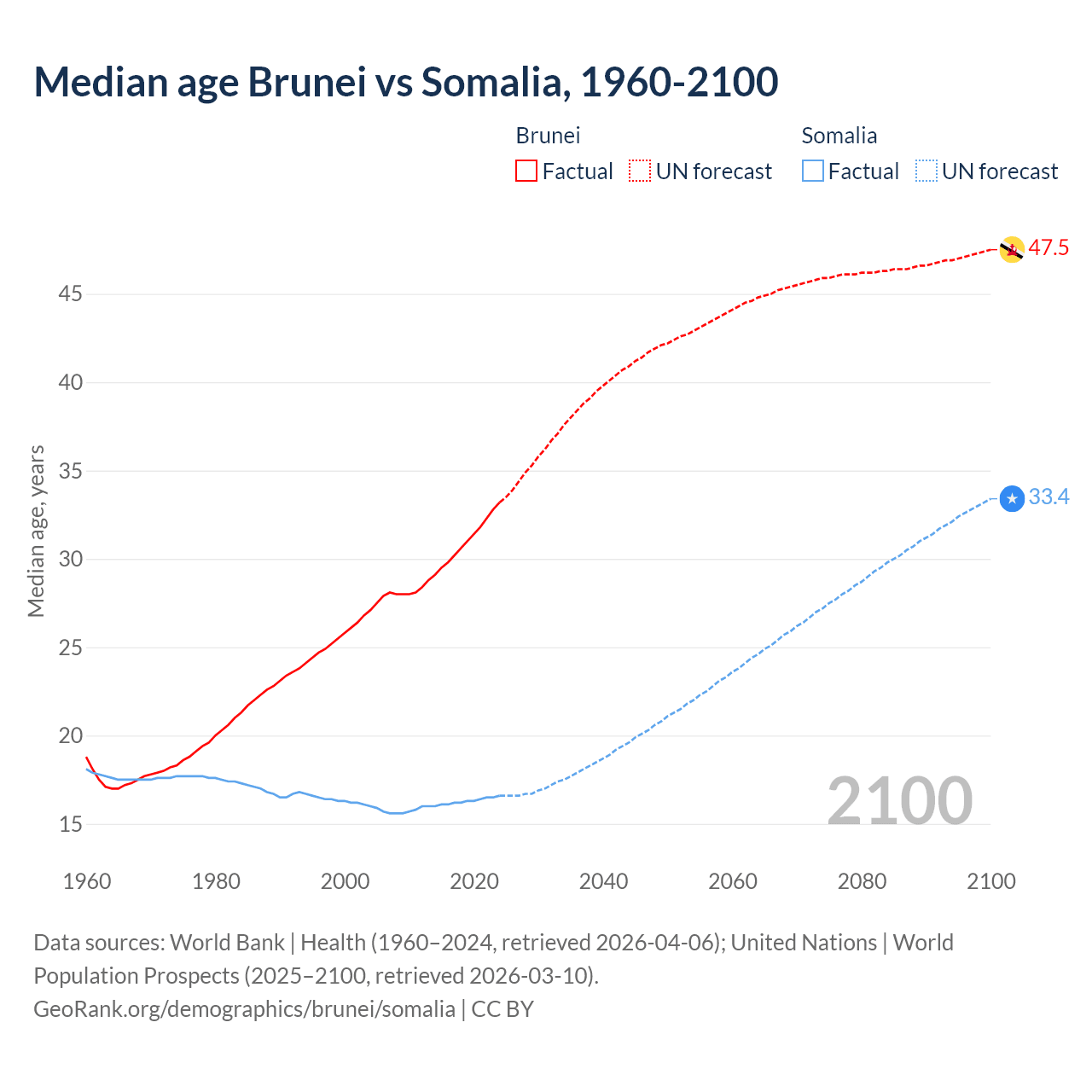 Demographics