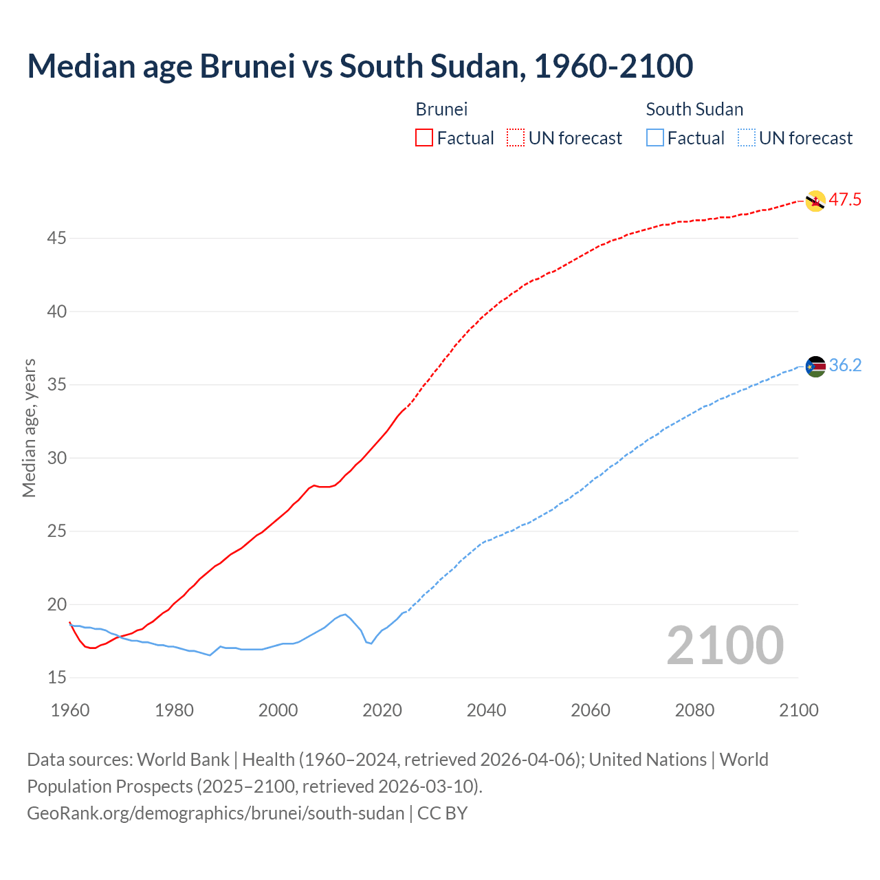Demographics