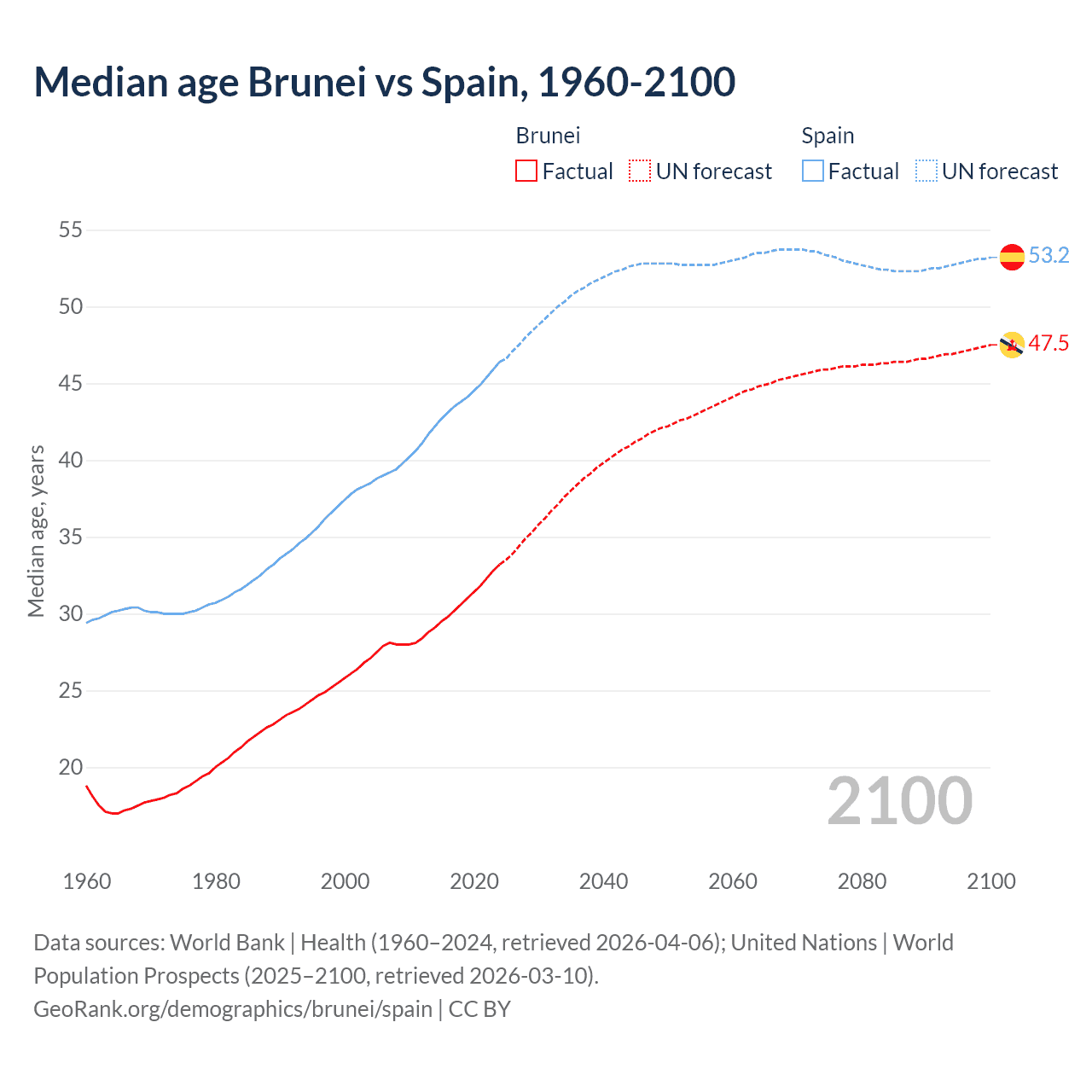 Demographics