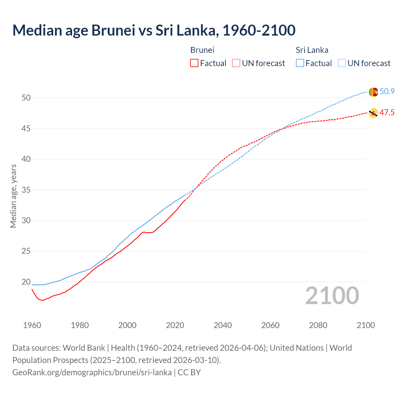 Demographics