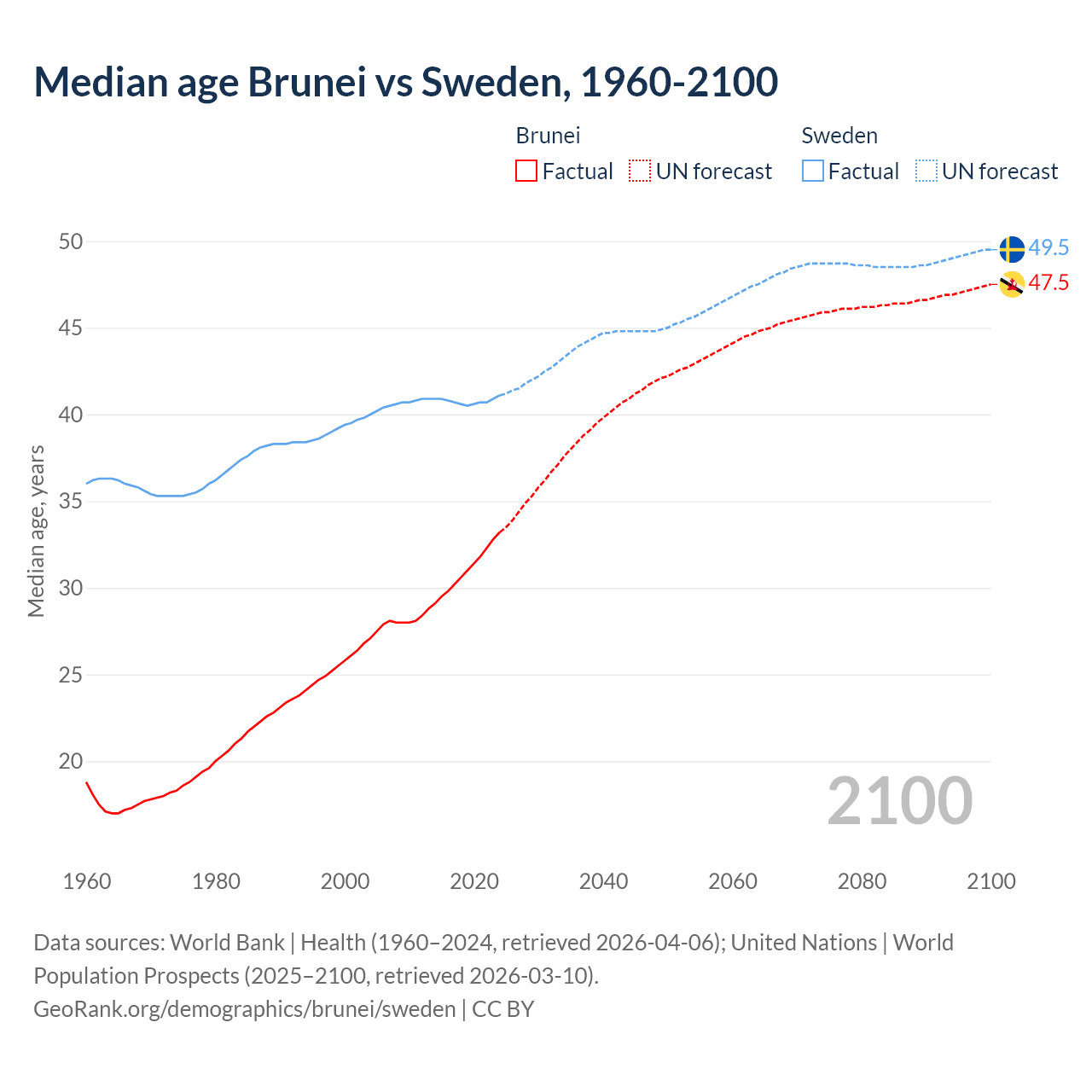 Demographics
