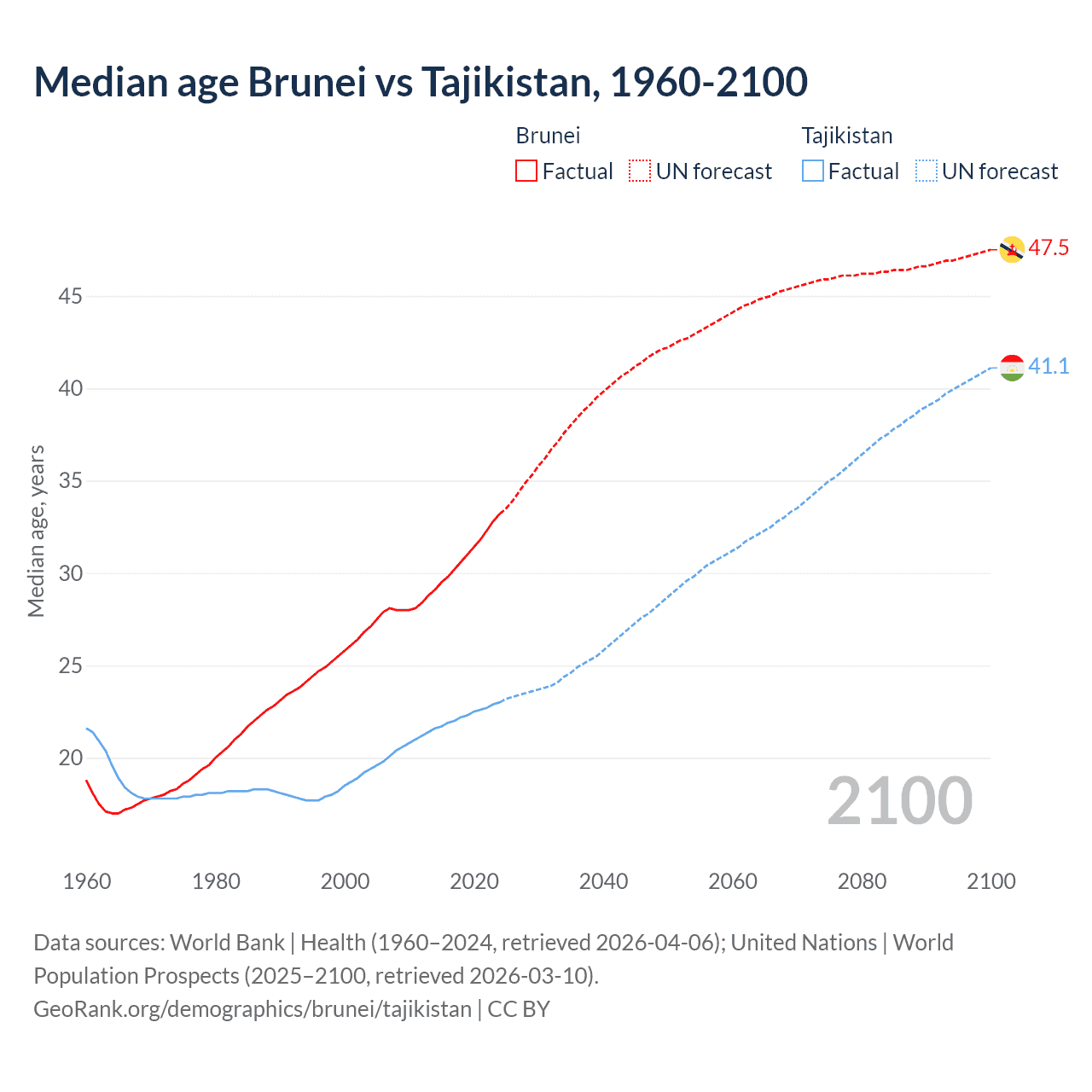 Demographics