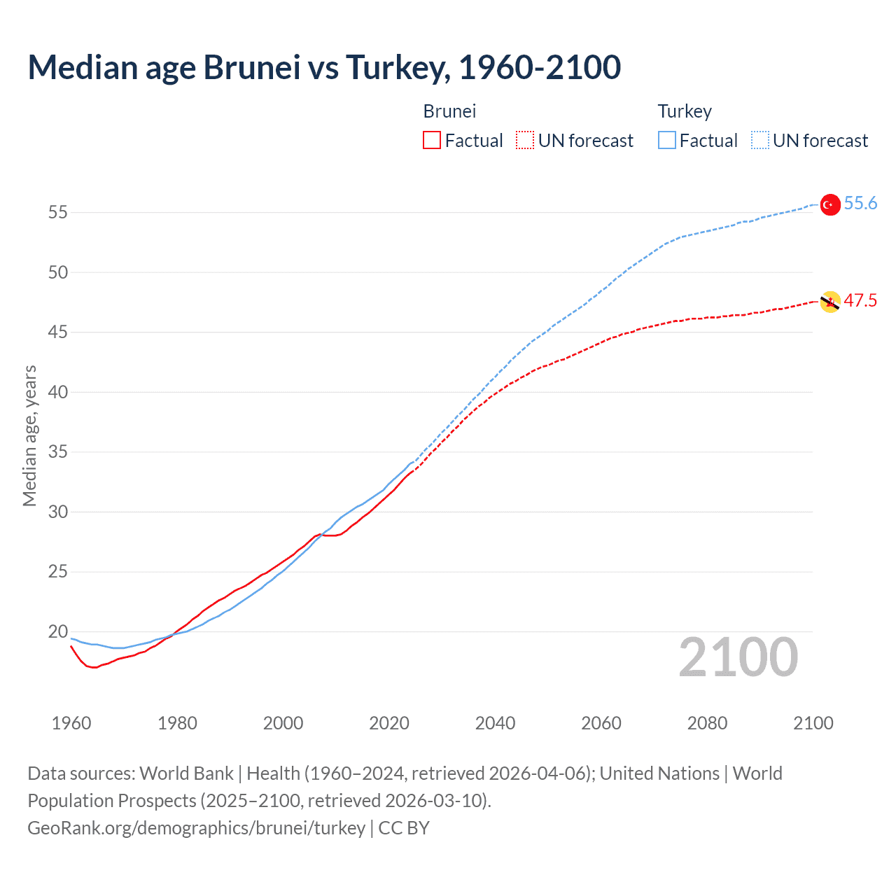 Demographics