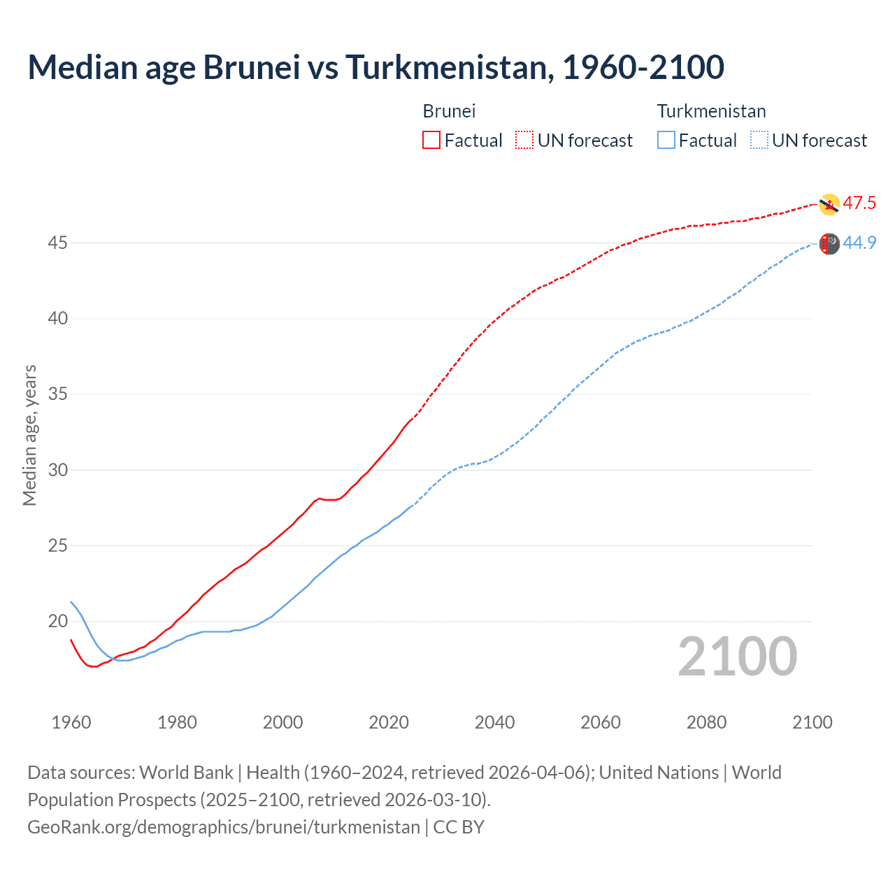 Demographics