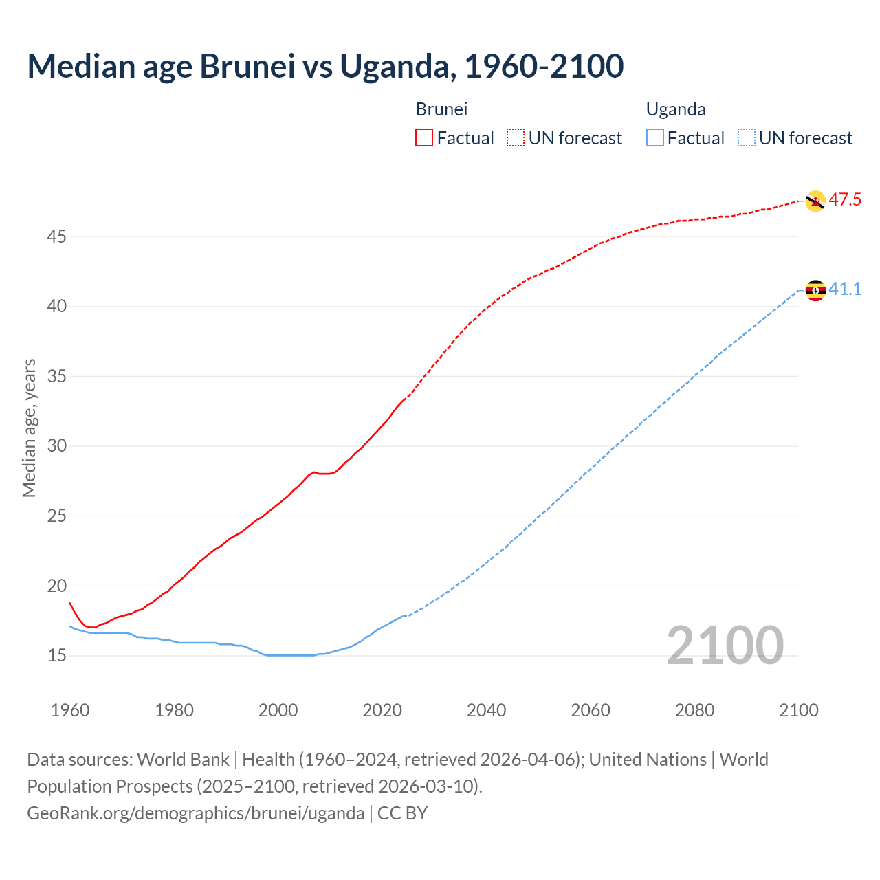 Demographics