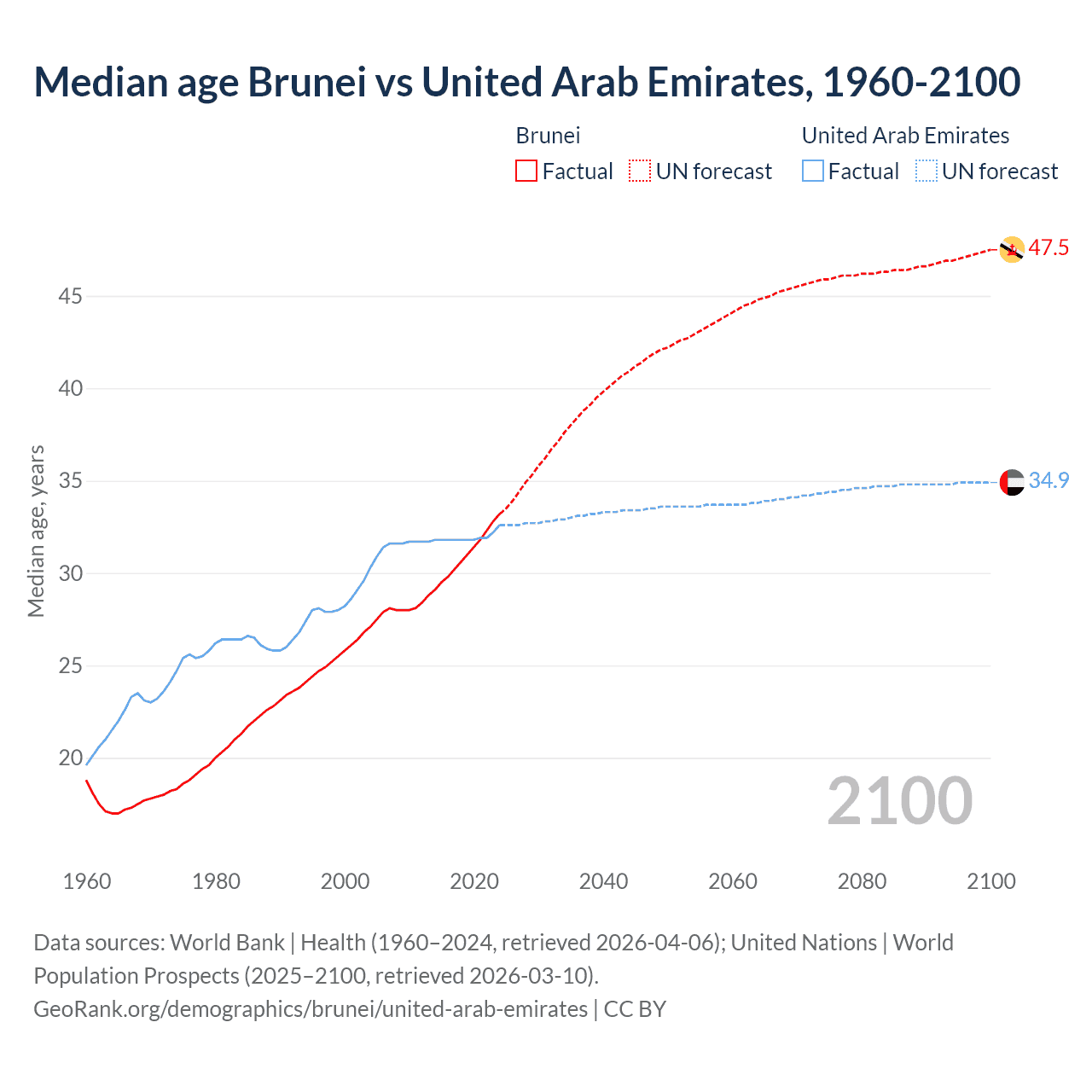 Demographics