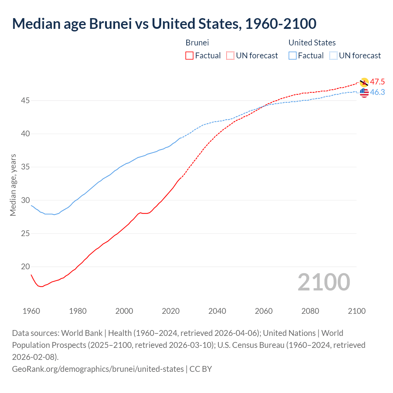 Demographics