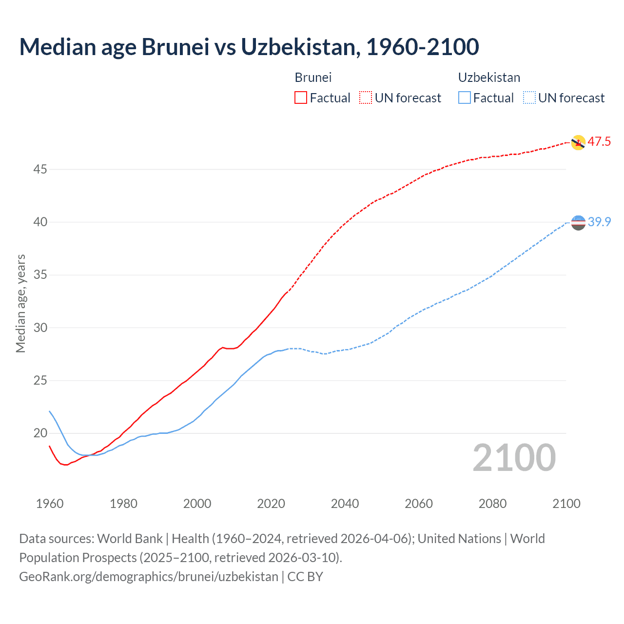Demographics