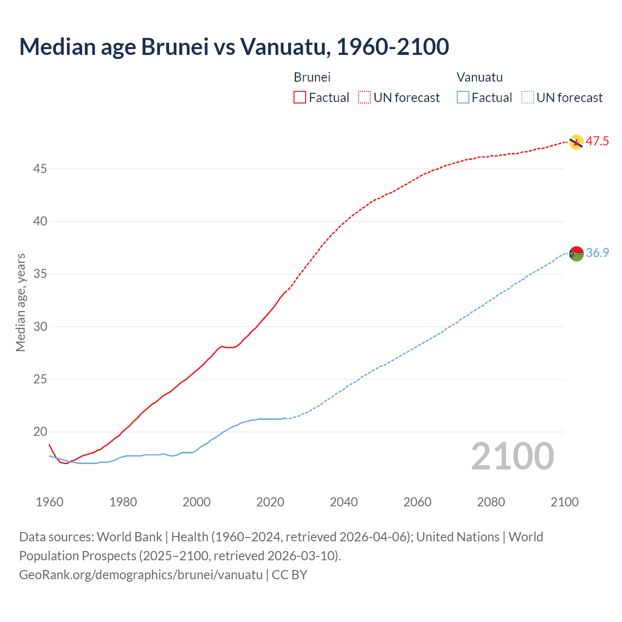 Demographics