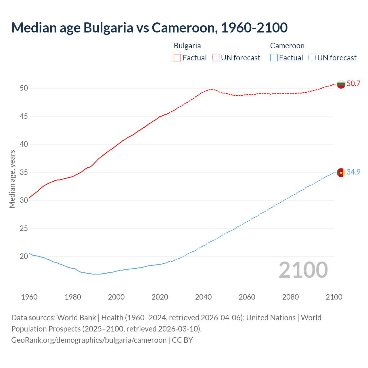 Demographics