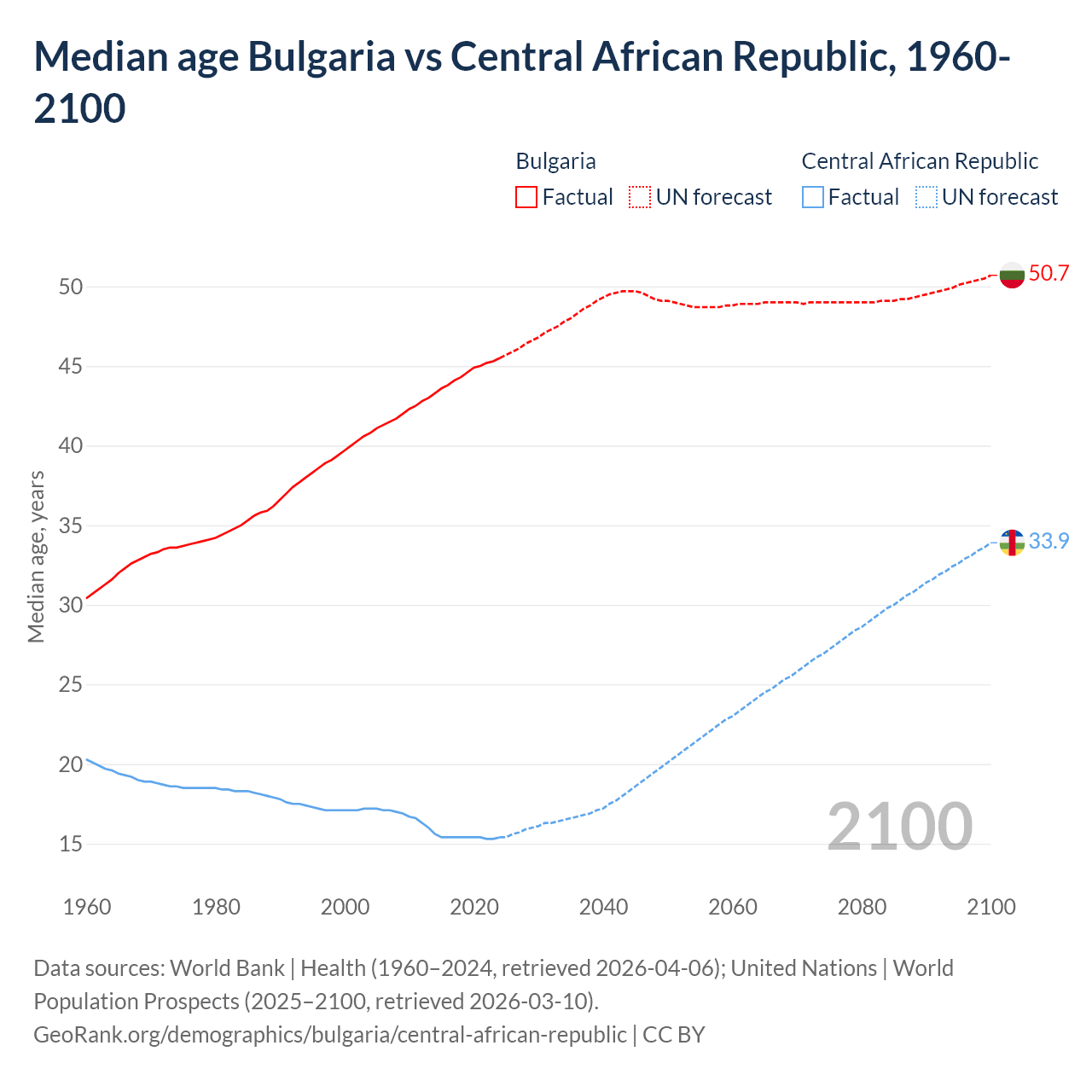 Demographics