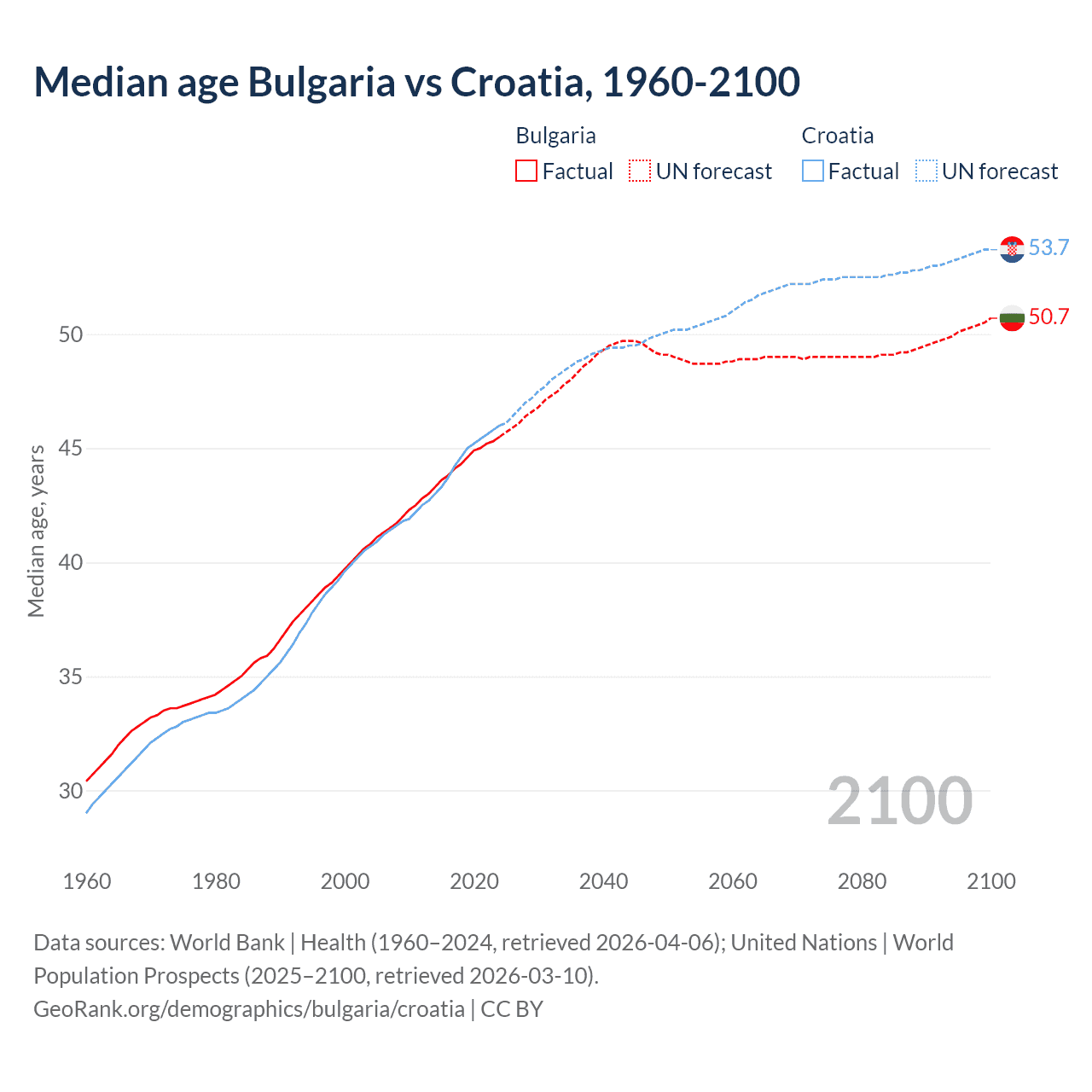 Demographics
