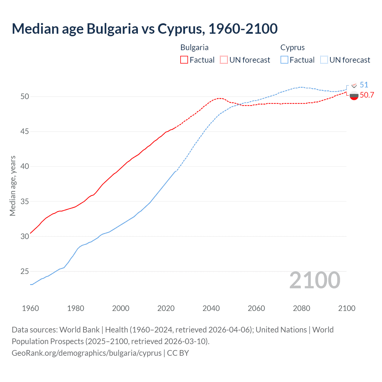Demographics