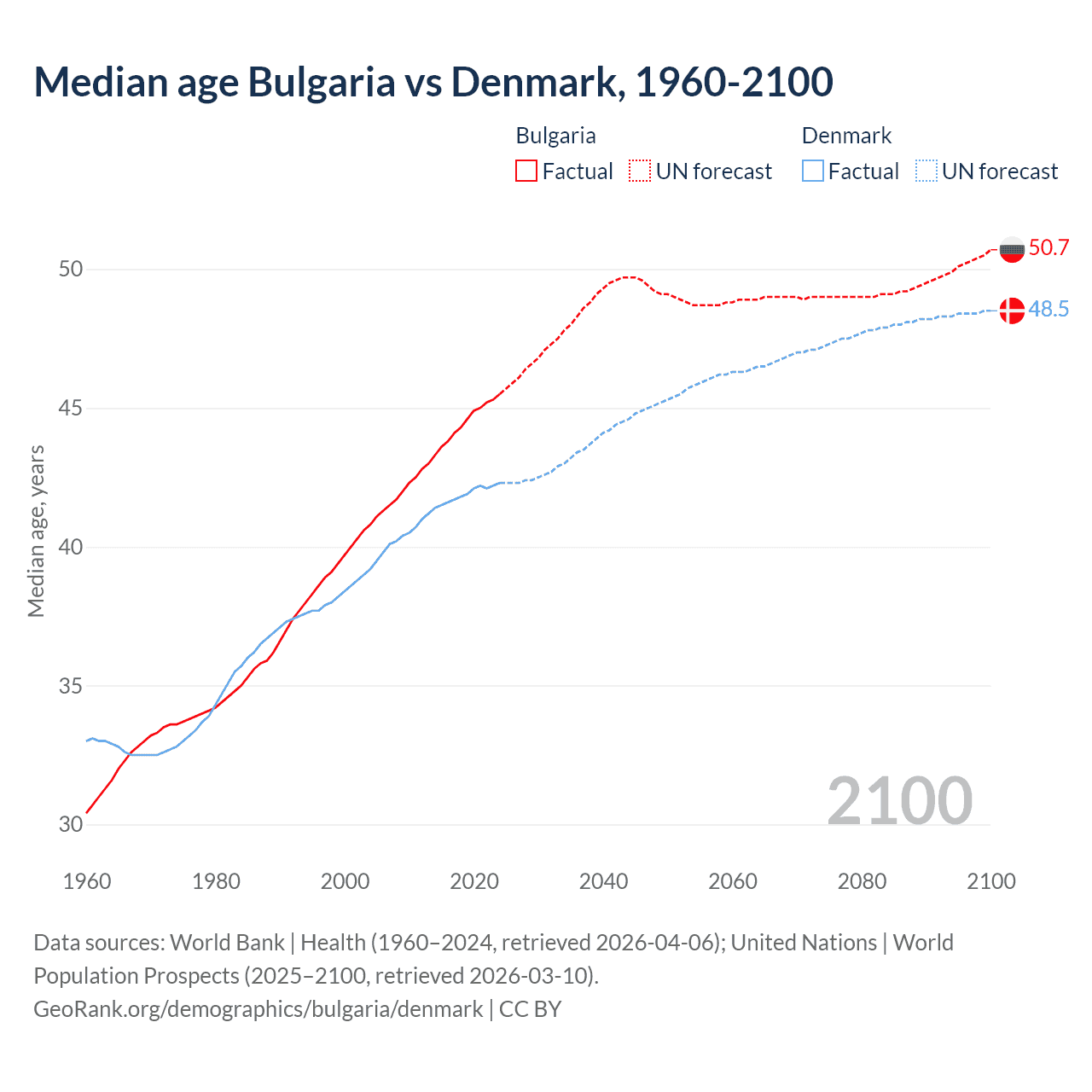 Demographics